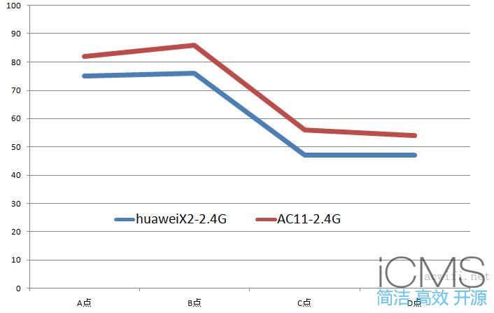 荣耀路由X2评测，与腾达AC11对比测试无线