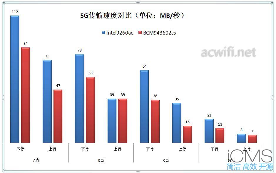 Intel9260ac简单测试，挑战BCM943602cs