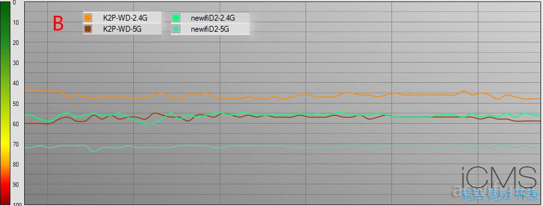 新路由3(Newifi D2)与斐讯K2P对比测试