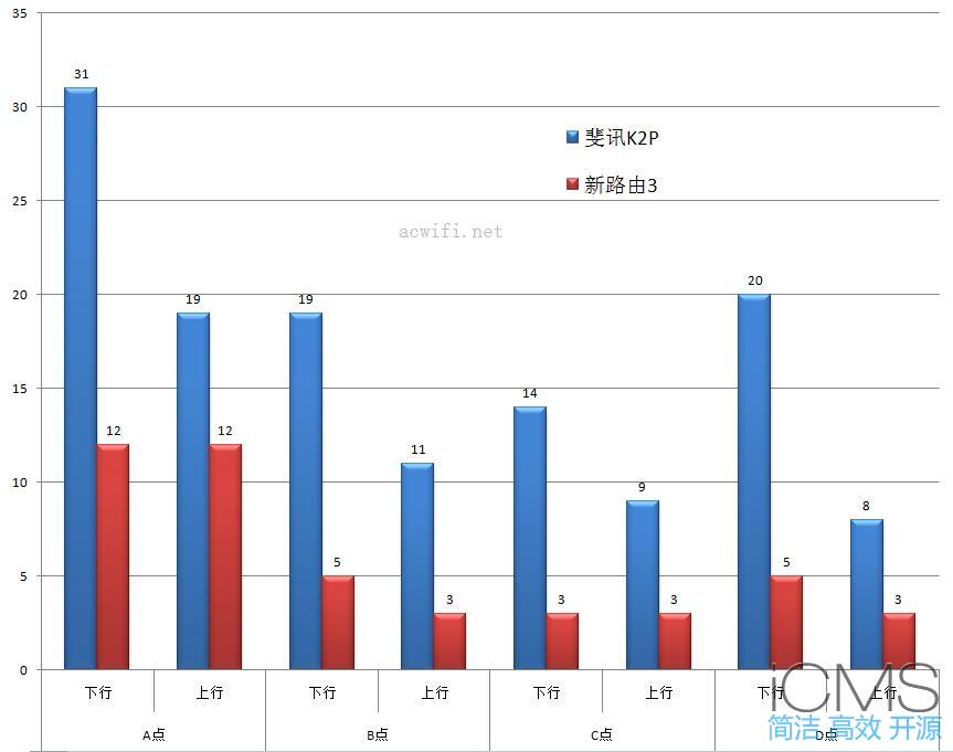 新路由3(Newifi D2)与斐讯K2P对比测试