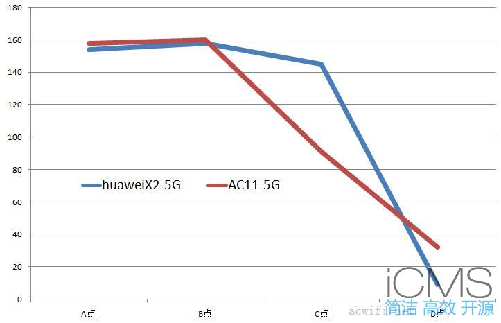 荣耀路由X2评测，与腾达AC11对比测试无线