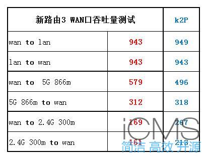 新路由3(Newifi D2)与斐讯K2P对比测试