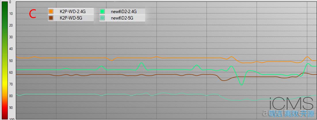 新路由3(Newifi D2)与斐讯K2P对比测试