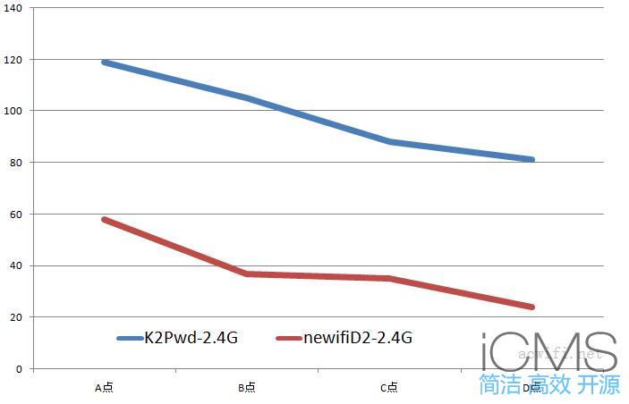 新路由3(Newifi D2)与斐讯K2P对比测试