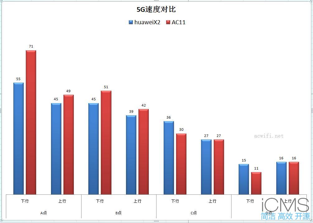 荣耀路由X2评测，与腾达AC11对比测试无线