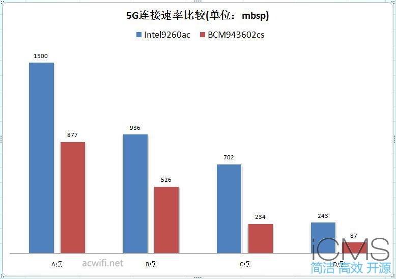 Intel9260ac简单测试，挑战BCM943602cs