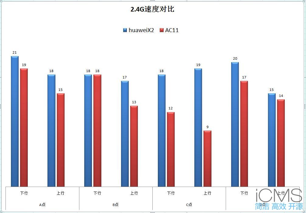 荣耀路由X2评测，与腾达AC11对比测试无线