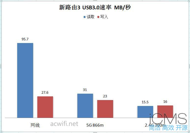 新路由3(Newifi D2)与斐讯K2P对比测试