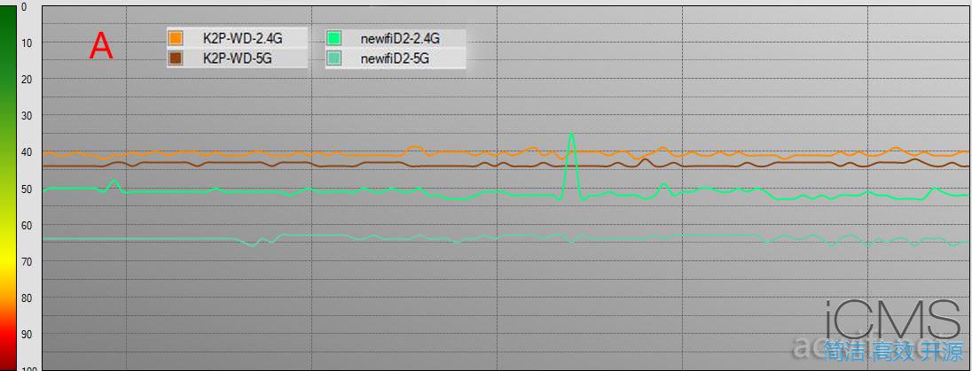 新路由3(Newifi D2)与斐讯K2P对比测试