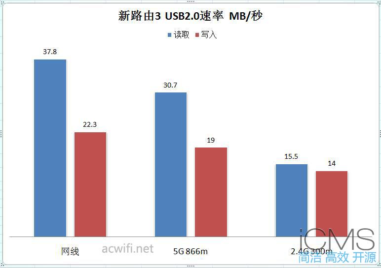 新路由3(Newifi D2)与斐讯K2P对比测试