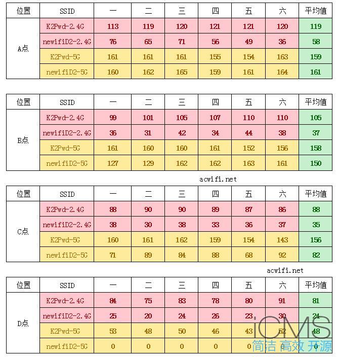 新路由3(Newifi D2)与斐讯K2P对比测试