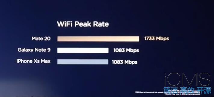 华为Mate 20系列是目前5G WIFI最快的手机