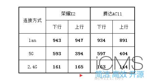 荣耀路由X2评测，与腾达AC11对比测试无线