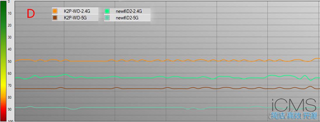 新路由3(Newifi D2)与斐讯K2P对比测试