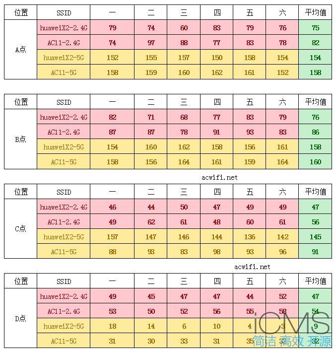 荣耀路由X2评测，与腾达AC11对比测试无线