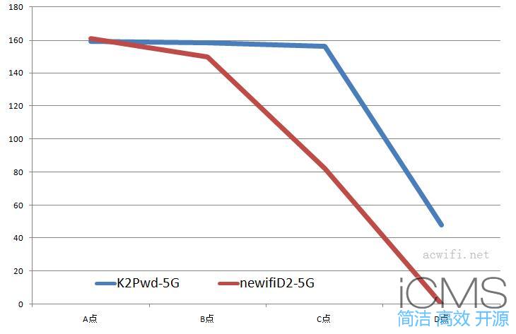 新路由3(Newifi D2)与斐讯K2P对比测试