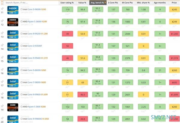 锐龙 7 2700X 不敌酷睿 i3-8350K ？UserBenchmark 降低多核心测试权重