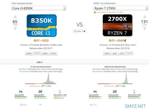 锐龙 7 2700X 不敌酷睿 i3-8350K ？UserBenchmark 降低多核心测试权重