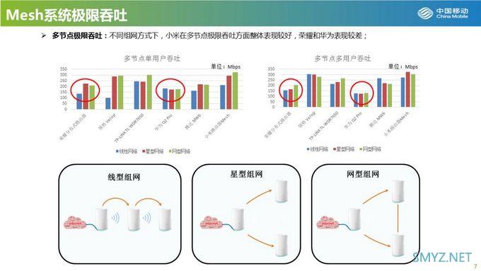 大户型可参考：中国移动发布2019年Mesh路由器横评，小米居榜首