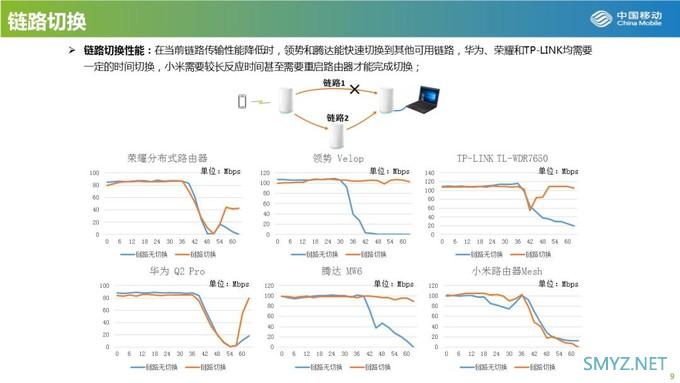 大户型可参考：中国移动发布2019年Mesh路由器横评，小米居榜首