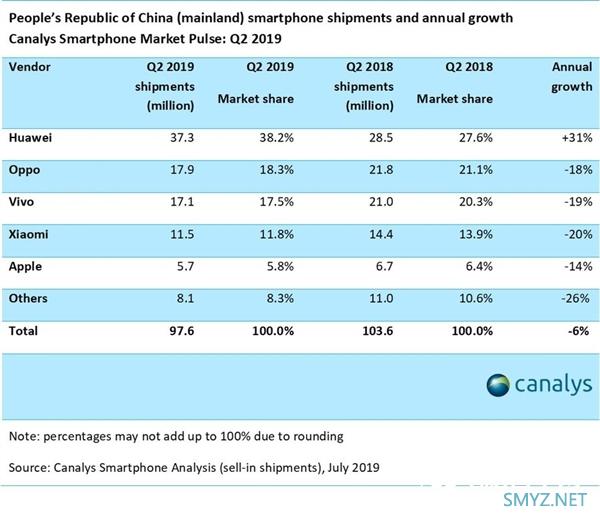 Canalys：Q2华为手机中国市场出货量3730万台  份额38%创纪录