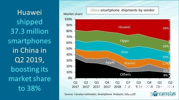 Canalys：Q2华为手机中国市场出货量3730万台  份额38%创纪录