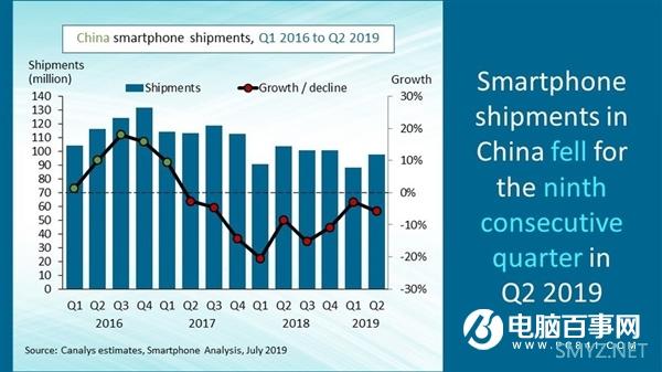 Canalys：Q2华为手机中国市场出货量3730万台  份额38%创纪录