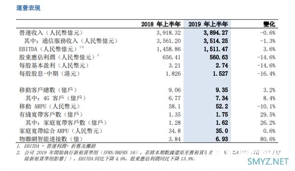 同比下降14.6%！中国移动上半年净利560.6亿 用户达9.35亿