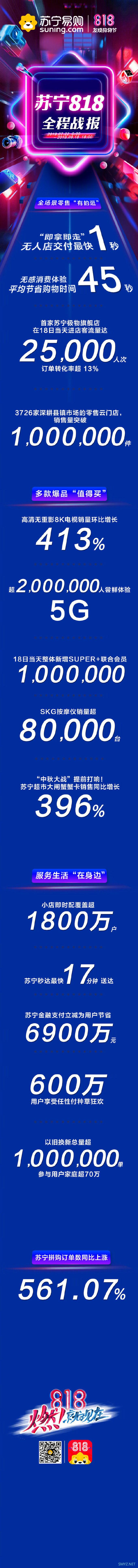 苏宁易购818发烧购物节战报出炉，4小时打破去年全天记录今年818你都买了啥？