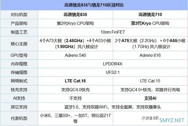 骁龙710跟835有可比性吗