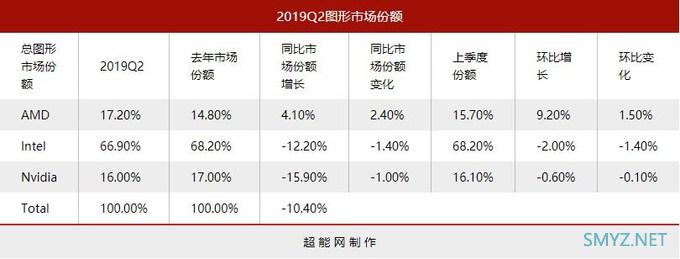 第二季度显卡市场出货量报告，五年来AMD显卡出货量首次超越NVIDIA