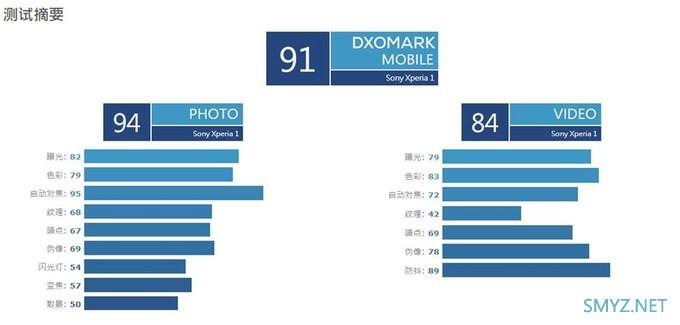 Alpha部门出来挨打：索尼Xperia 1 DxOMark测试成绩出炉，91分与坚果Pro2S相同