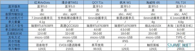 300元以下的真无线耳机爆款哪家强？小小值帮你做了客观参数+达人主观测评的全面对比