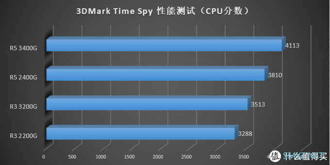 描边怪爱搞机 篇二：AMD 要走上蓝厂的路？AMD Ryzen 3200G 3400G 评测