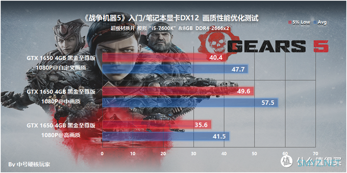 游戏硬件测试 篇三十三：《战争机器5》—风格鲜明的TPS游戏，GTX 1660 Ti是最佳选择