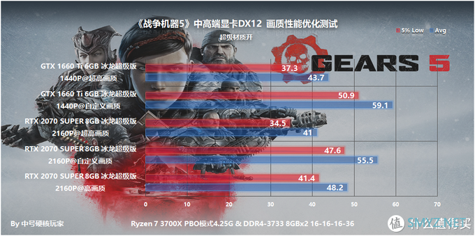 游戏硬件测试 篇三十三：《战争机器5》—风格鲜明的TPS游戏，GTX 1660 Ti是最佳选择