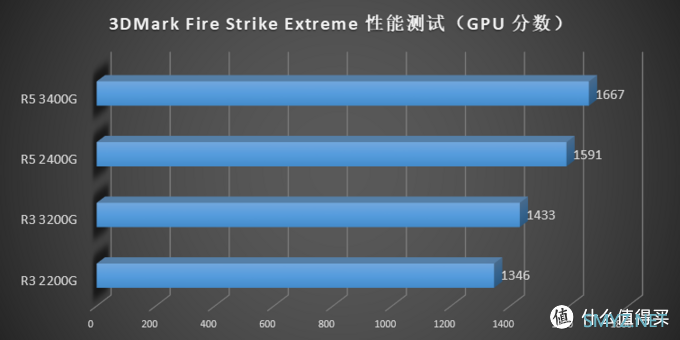 描边怪爱搞机 篇二：AMD 要走上蓝厂的路？AMD Ryzen 3200G 3400G 评测