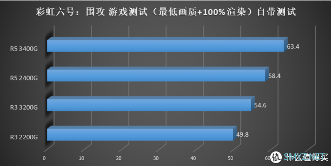 描边怪爱搞机 篇二：AMD 要走上蓝厂的路？AMD Ryzen 3200G 3400G 评测