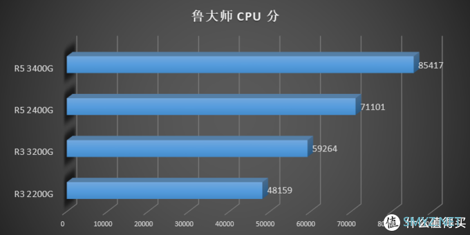 描边怪爱搞机 篇二：AMD 要走上蓝厂的路？AMD Ryzen 3200G 3400G 评测