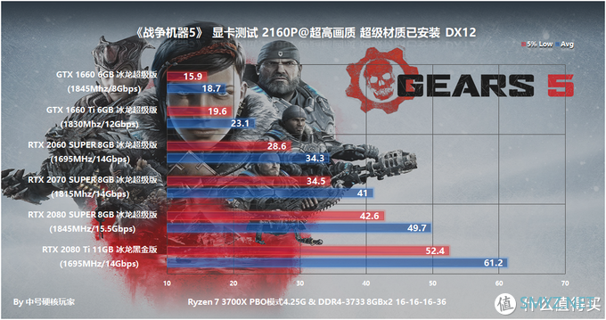 游戏硬件测试 篇三十三：《战争机器5》—风格鲜明的TPS游戏，GTX 1660 Ti是最佳选择