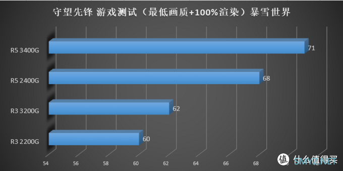 描边怪爱搞机 篇二：AMD 要走上蓝厂的路？AMD Ryzen 3200G 3400G 评测