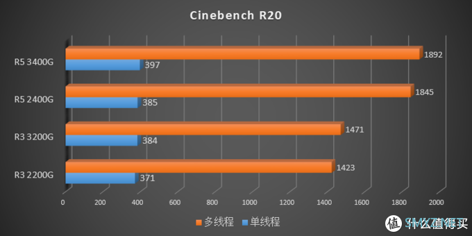 描边怪爱搞机 篇二：AMD 要走上蓝厂的路？AMD Ryzen 3200G 3400G 评测