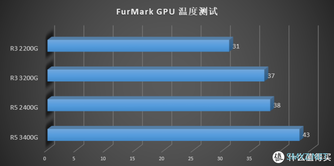 描边怪爱搞机 篇二：AMD 要走上蓝厂的路？AMD Ryzen 3200G 3400G 评测