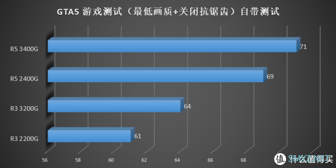 描边怪爱搞机 篇二：AMD 要走上蓝厂的路？AMD Ryzen 3200G 3400G 评测