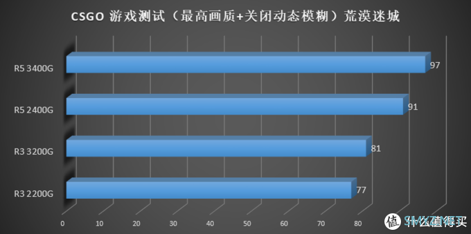 描边怪爱搞机 篇二：AMD 要走上蓝厂的路？AMD Ryzen 3200G 3400G 评测