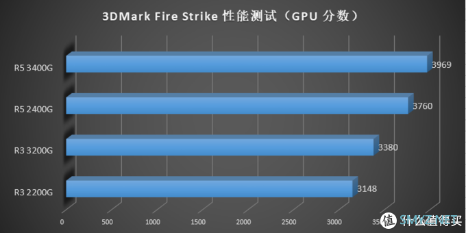 描边怪爱搞机 篇二：AMD 要走上蓝厂的路？AMD Ryzen 3200G 3400G 评测