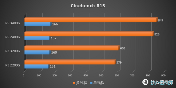 描边怪爱搞机 篇二：AMD 要走上蓝厂的路？AMD Ryzen 3200G 3400G 评测