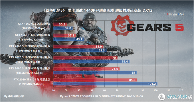 游戏硬件测试 篇三十三：《战争机器5》—风格鲜明的TPS游戏，GTX 1660 Ti是最佳选择