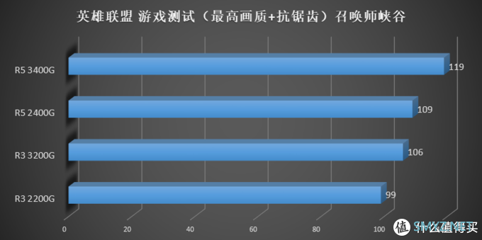 描边怪爱搞机 篇二：AMD 要走上蓝厂的路？AMD Ryzen 3200G 3400G 评测