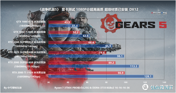 游戏硬件测试 篇三十三：《战争机器5》—风格鲜明的TPS游戏，GTX 1660 Ti是最佳选择